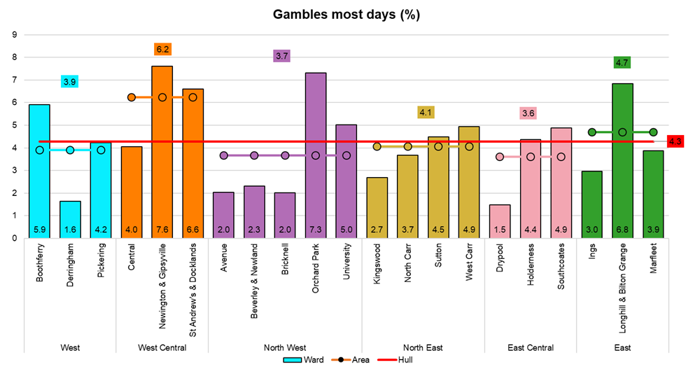 Percentage of adults who gamble most days by electoral ward, from Hull's Adult Health and Wellbeing Survey 2019
