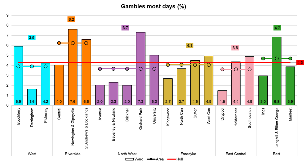 Percentage of adults who gamble most days by electoral ward, from Hull's Adult Health and Wellbeing Survey 2019