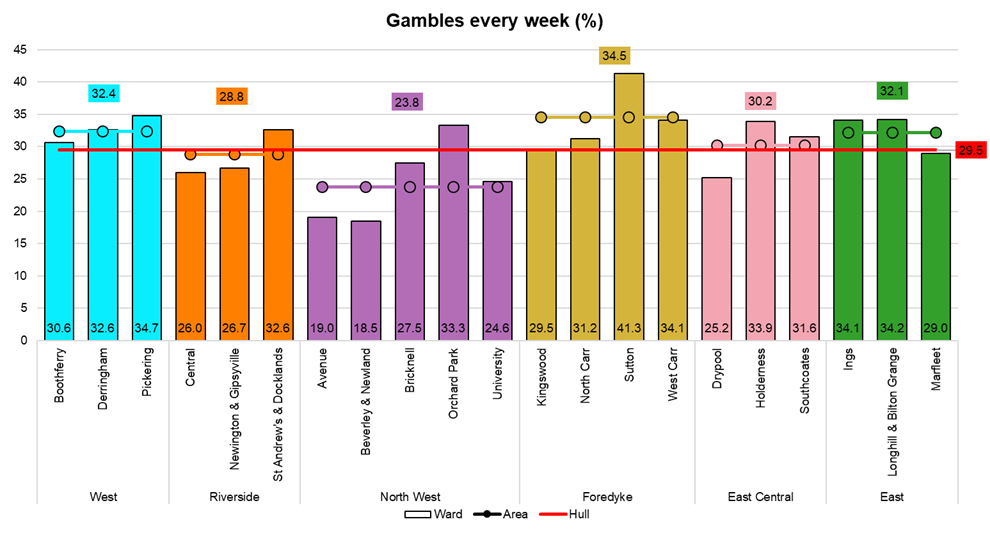 Percentage of adults who gamble every week by electoral ward, from Hull's Adult Health and Wellbeing Survey 2019