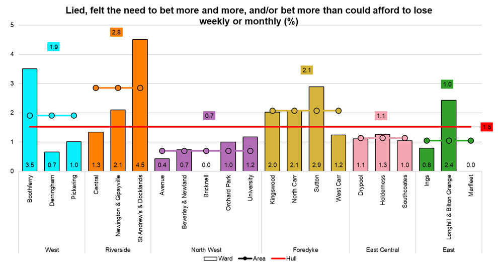 Percentage of adults who have lied about their gambling, felt the need to bet more and more and/or bet more than they could afford to lose weekly or monthly, by electoral ward, from Hull's Adult Health and Wellbeing Survey 2019