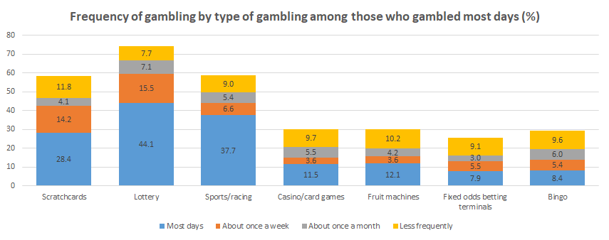 Frequency of gambling by type of gambling among those who gamble most days from Hull's adult Health and Wellbeing Survey 2019