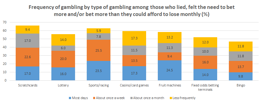 Frequency of gambling by type of gambling among those who have lied, felt the need to bet more and/or bet more than they could afford to lose monthly from Hull's adult Health and Wellbeing Survey 2019
