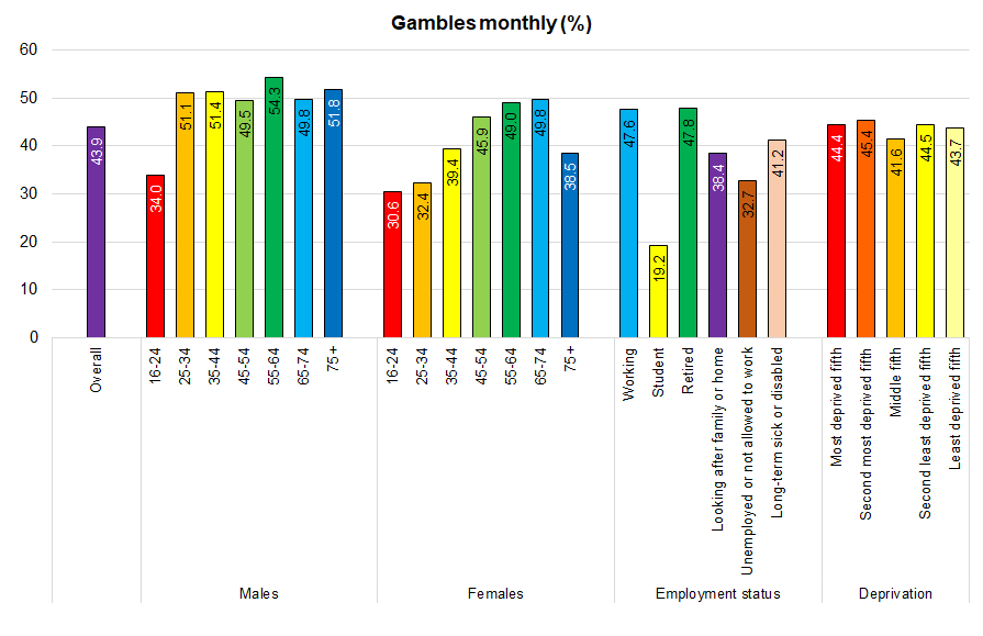 Percentage who gamble every month