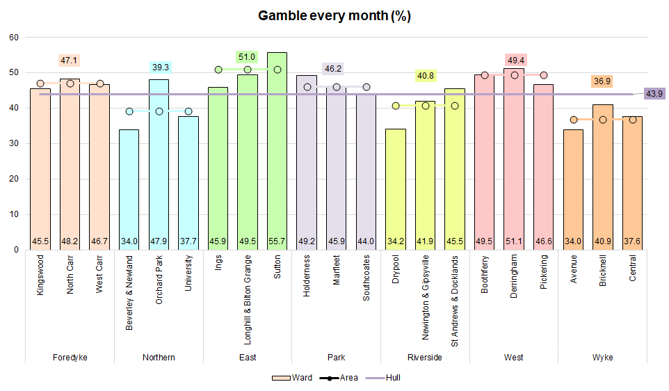 Percentage who gamble every month by ward