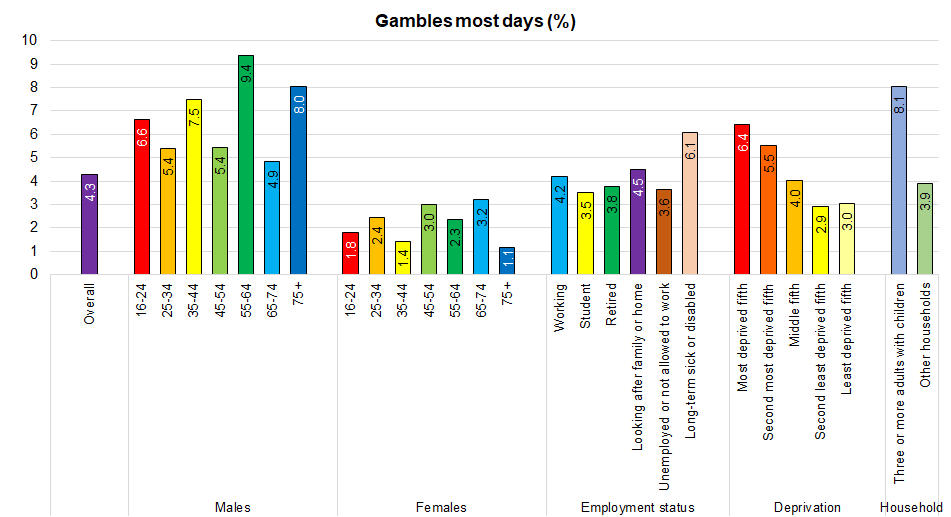 Percentage who gamble most days from Hull's adult Health and Wellbeing Survey 2019