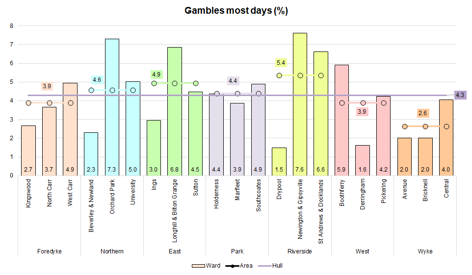 Percentage who gamble most days by electoral ward from Hull's adult Health and Wellbeing Survey 2019