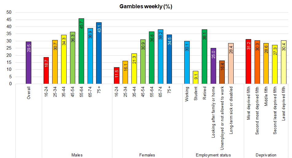 Percentage who gamble every week from Hull's adult Health and Wellbeing Survey 2019