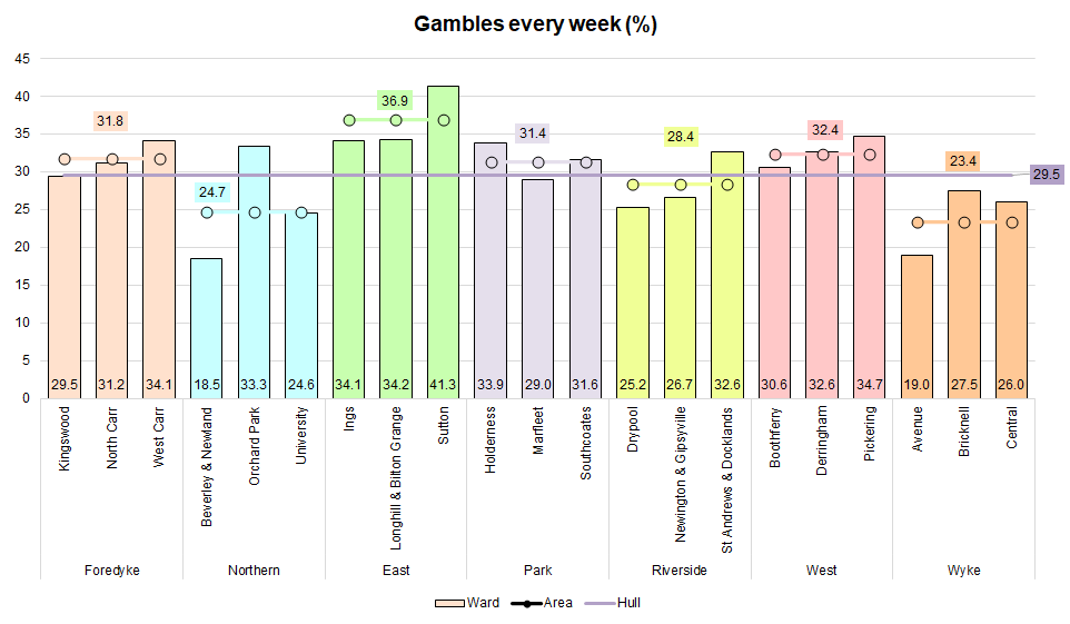 Percentage who gamble every week by electoral ward from Hull's adult Health and Wellbeing Survey 2019