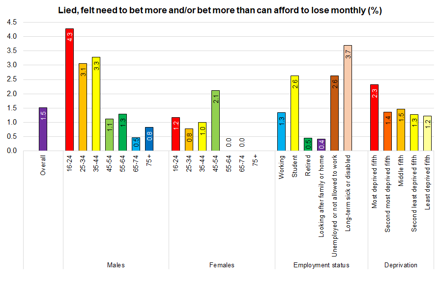 Percentage who have lied, felt the need to bet more and more and/or bet more than they can afford to lose monthly