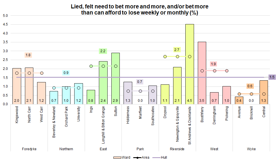 Percentage who have lied, felt the need to bet more and more and/or bet more than they can afford to lose monthly by ward