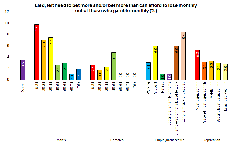 Percentage who have lied, felt the need to bet more and more and/or bet more than they can afford to lose monthly out of those who gamble monthly