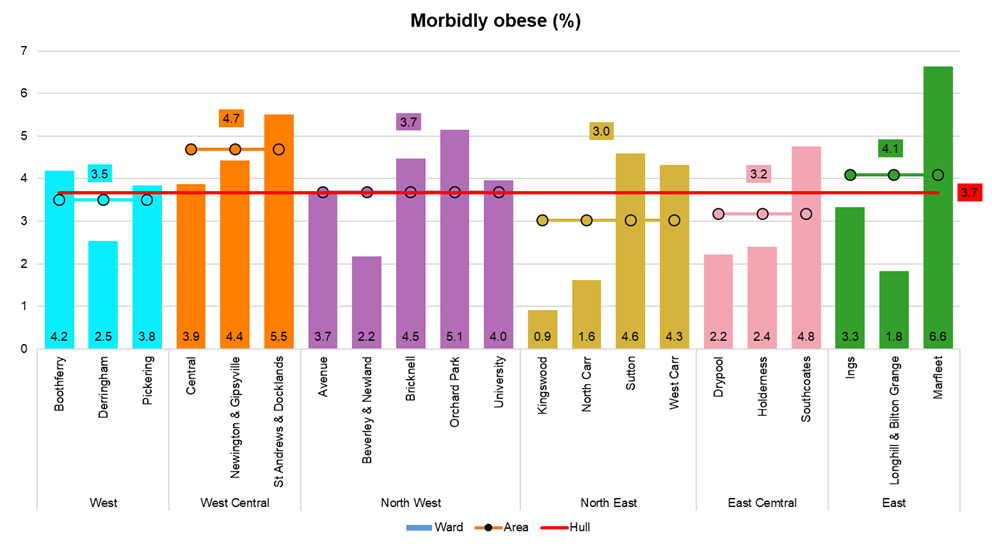 Percentage of adults who are morbidly obese, by electoral ward, from Hull's Adult Health and Wellbeing Survey 2019