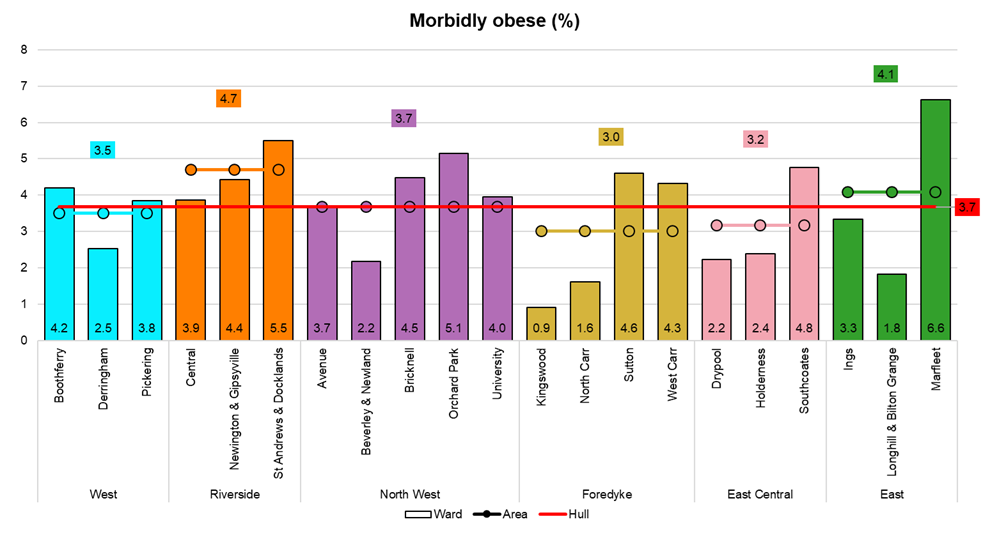 Percentage of adults who are morbidly obese, by electoral ward, from Hull’s Adult Health and Wellbeing Survey 2019