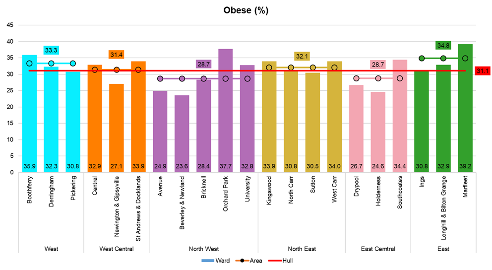 Percentage of adults who are obese, by electoral ward, from Hull's Adult Health and Wellbeing Survey 2019