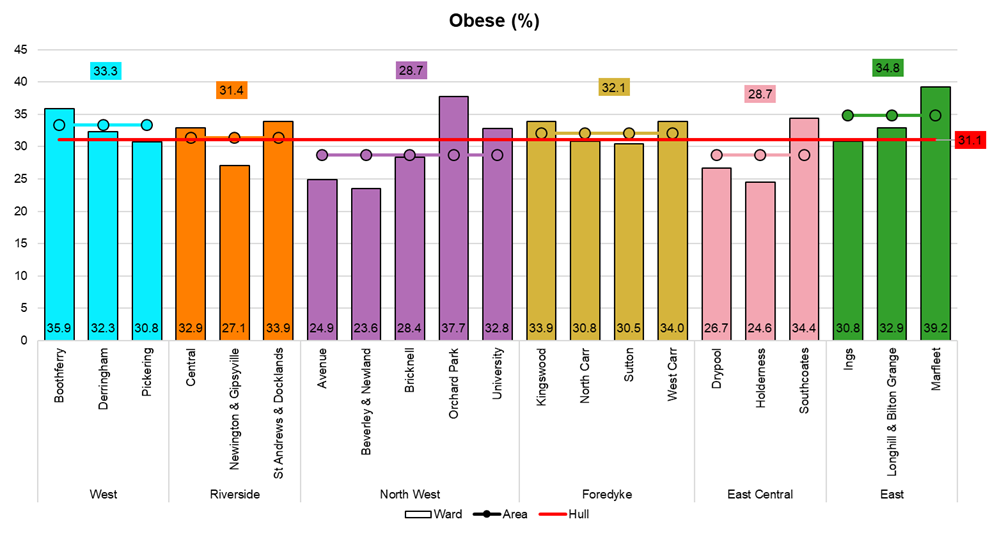 Percentage of adults who are obese, by electoral ward, from Hull’s Adult Health and Wellbeing Survey 2019