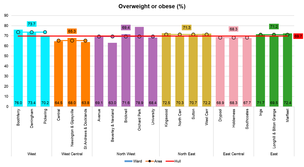 Percentage of adults who are overweight or obese, by electoral ward, from Hull's Adult Health and Wellbeing Survey 2019