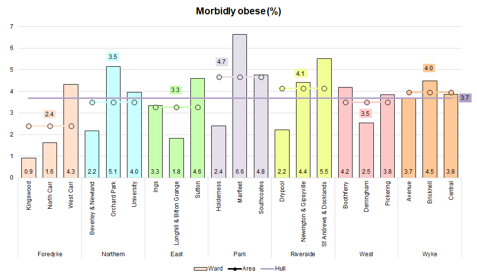 Percentage morbidly obese for each of Hull's 21 electoral wards from Hull's adult Health and Wellbeing Survey 2019