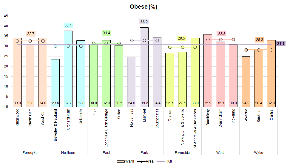 Percentage obese for each of Hull's 21 electoral wards from Hull's adult Health and Wellbeing Survey 2019