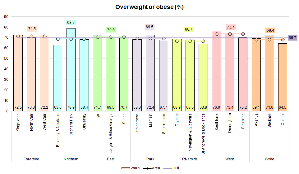 Percentage overweight or obese for each of Hull's 21 electoral wards from Hull's adult Health and Wellbeing Survey 2019