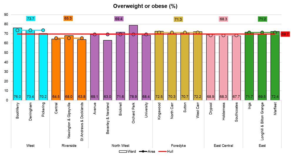 Percentage of adults who are overweight or obese, by electoral ward, from Hull’s Adult Health and Wellbeing Survey 2019
