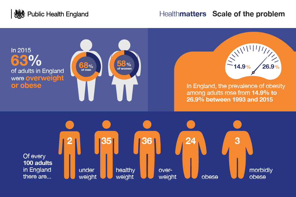 Figure from PHE showing the scale of the problem of obesity