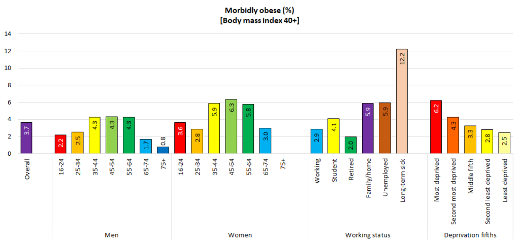 Percentage morbidly obese from Hull's adult Health and Wellbeing Survey 2019