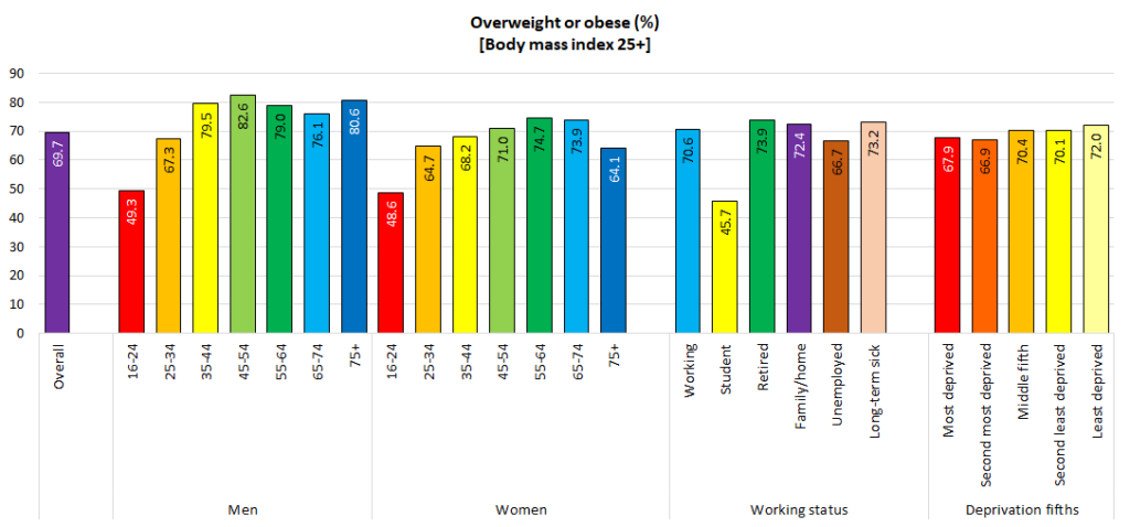 Percentage overweight or obese from Hull's adult Health and Wellbeing Survey 2019