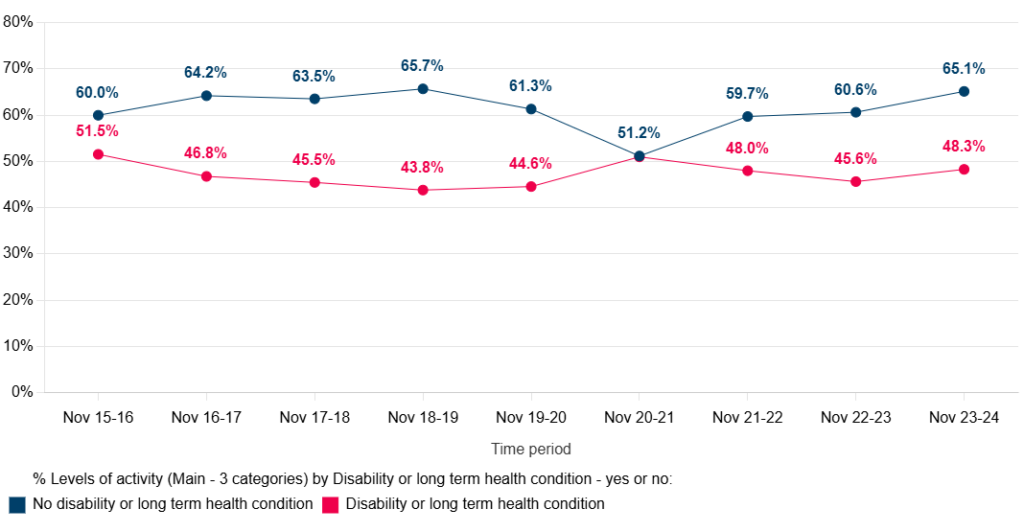 Trends in physically active adults in Hull from the Active Lives Survey 2015/16 to 2024/25 by disability of long-term health condition status