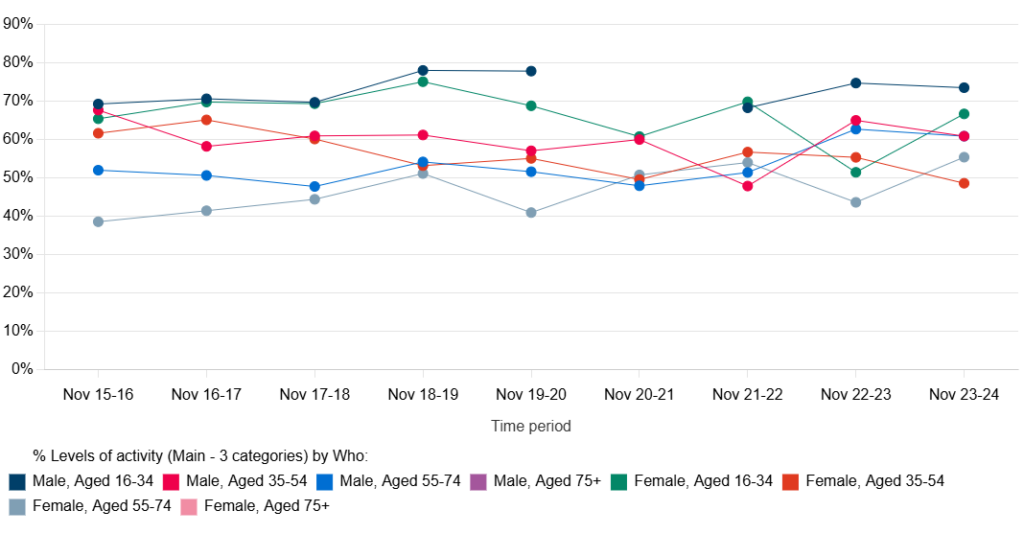 Trends in physically active adults in Hull from the Active Lives Survey 2015/16 to 2024/25 by gender and age