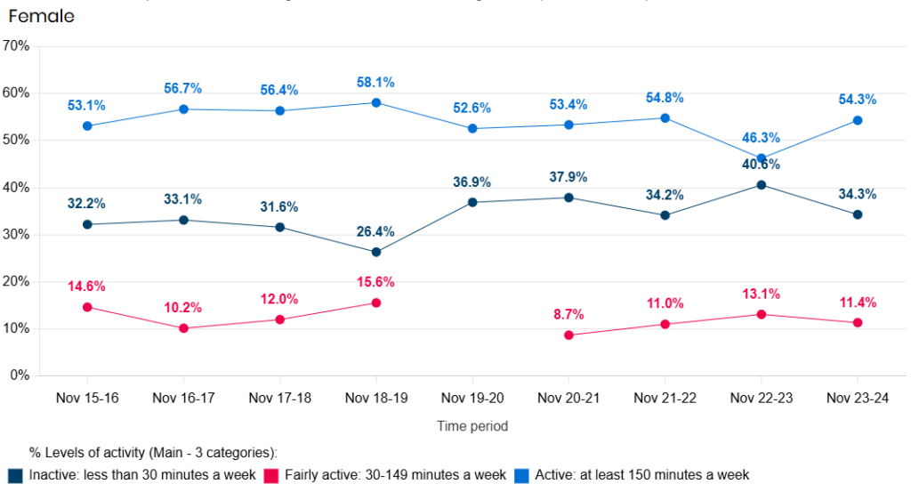 Trends in the physical activity levels in Hull from the Active Lives Survey 2015/16 to 2024/25 among females
