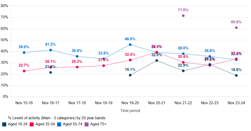 Trends in physically inactive adults in Hull from the Active Lives Survey 2015/16 to 2024/25 by age