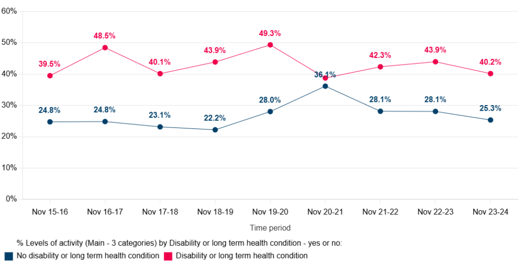 Trends in physically inactive adults in Hull from the Active Lives Survey 2015/16 to 2024/25 by disability of long-term health condition status