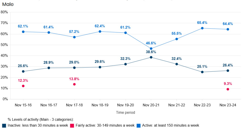 Trends in the physical activity levels in Hull from the Active Lives Survey 2015/16 to 2024/25 among males