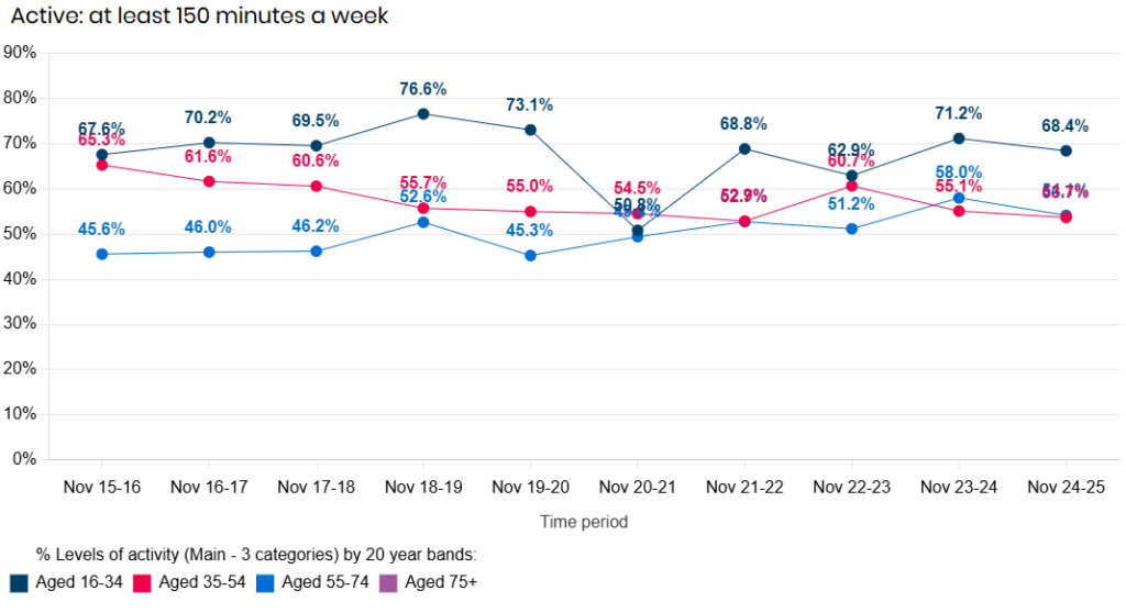 Trends in physically active adults in Hull from the Active Lives Survey 2015/16 to 2024/25 by age