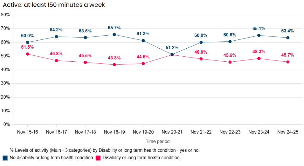 Trends in physically active adults in Hull from the Active Lives Survey 2015/16 to 2024/25 by disability of long-term health condition status