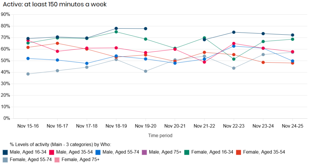 Trends in physically active adults in Hull from the Active Lives Survey 2015/16 to 2024/25 by gender and age