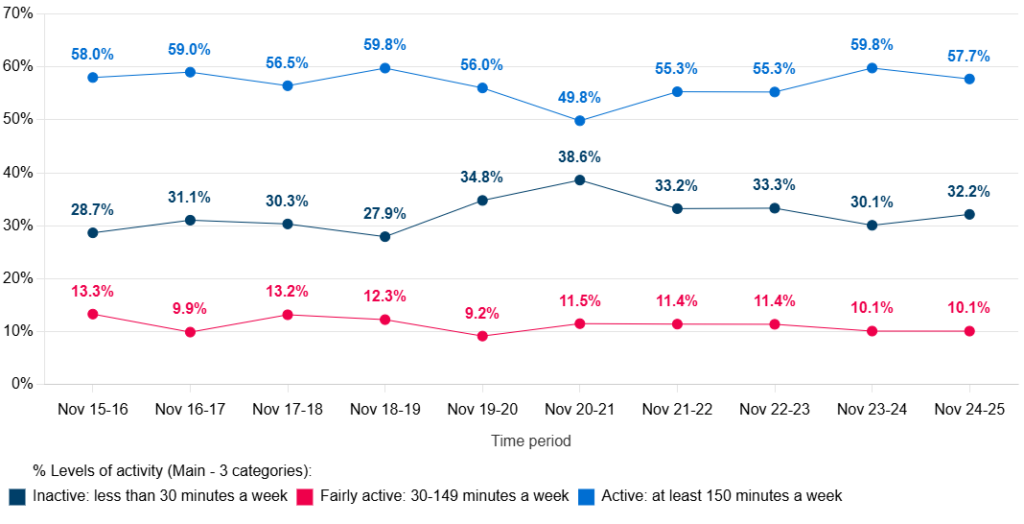 Trends in the physical activity levels in Hull from the Active Lives Survey 2015/16 to 2024/25