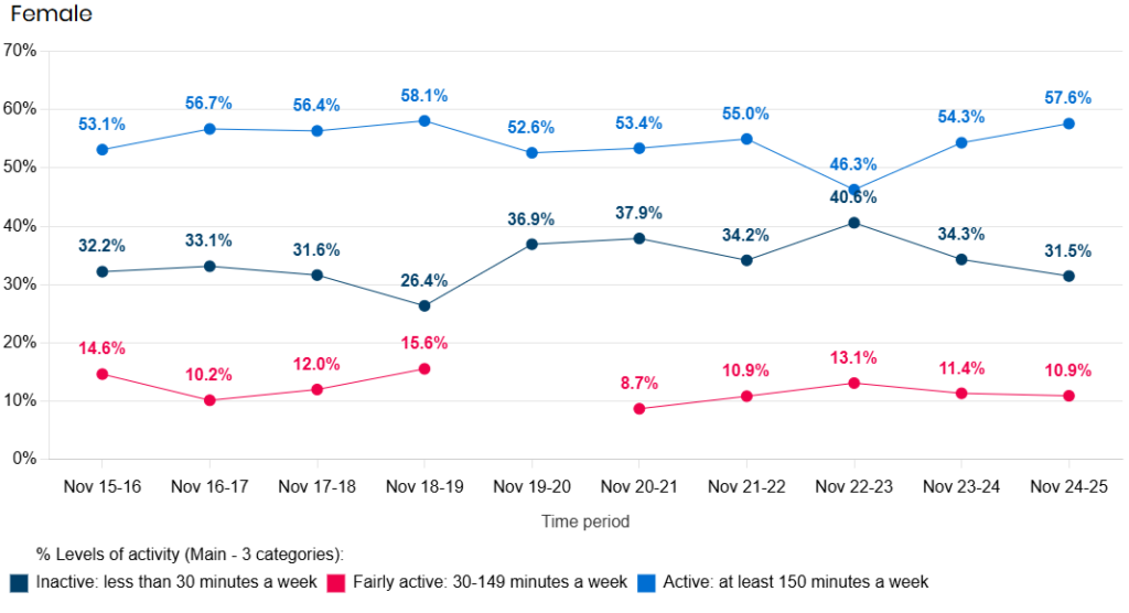 rends in the physical activity levels in Hull from the Active Lives Survey 2015/16 to 2024/25 among females