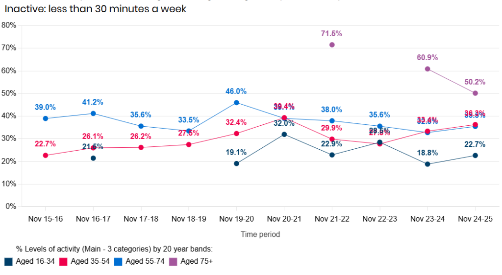 Trends in physically inactive adults in Hull from the Active Lives Survey 2015/16 to 2024/25 by age