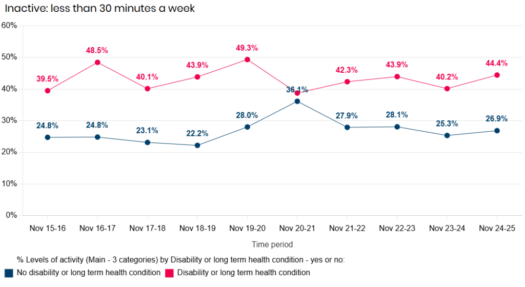 Trends in physically inactive adults in Hull from the Active Lives Survey 2015/16 to 2024/25 by disability of long-term health condition status