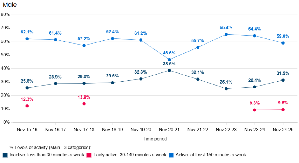 rends in the physical activity levels in Hull from the Active Lives Survey 2015/16 to 2024/25 among males