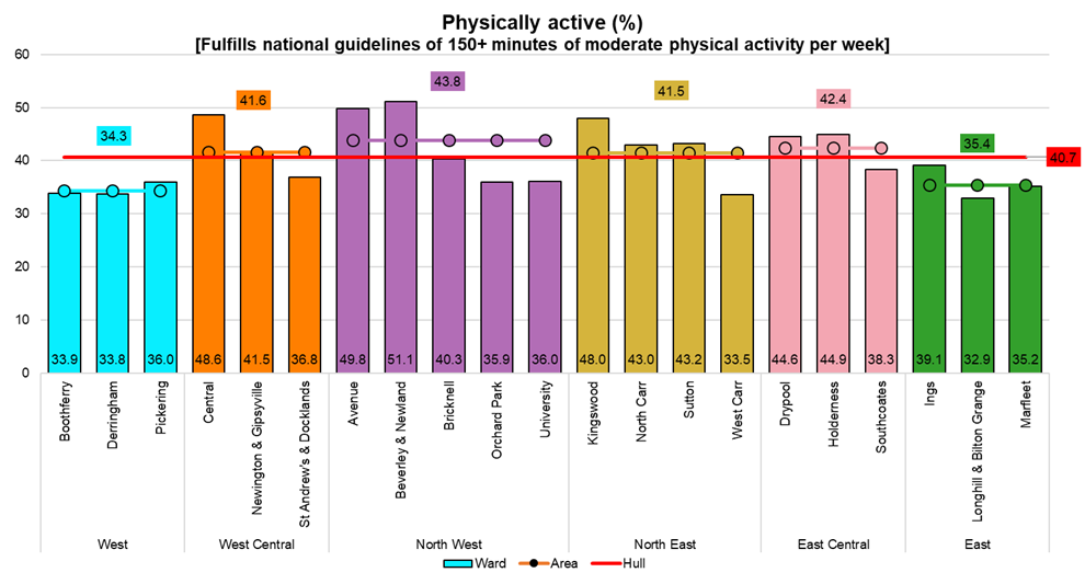 Percentage of adults who are physically active (fulfil the national guidelines of at least 150 minutes of moderate physical activity per week) by electoral ward, from Hull's Adult Health and Wellbeing Survey 2019
