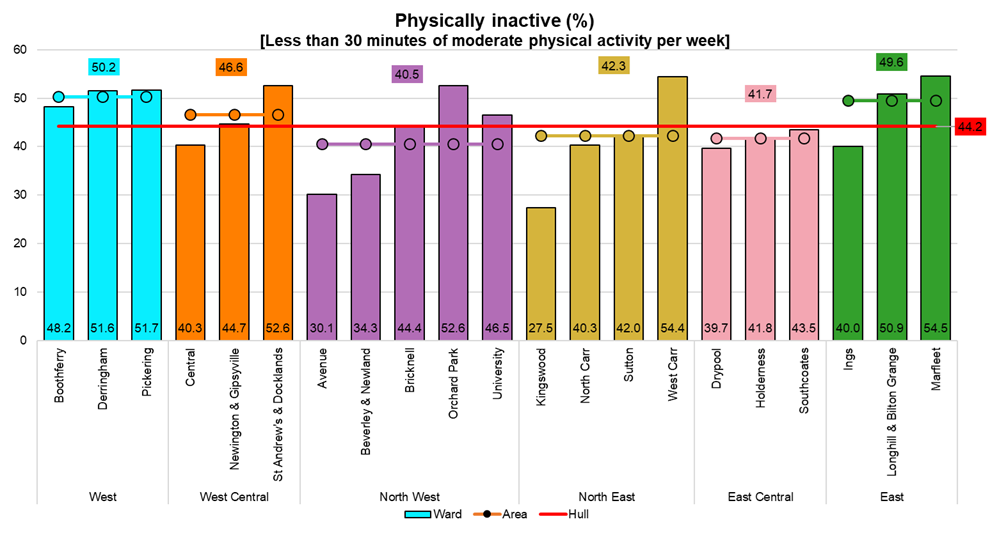Percentage of adults who are physically inactive (less than 30 minutes of moderate physical activity per week) by electoral ward, from Hull's Adult Health and Wellbeing Survey 2019