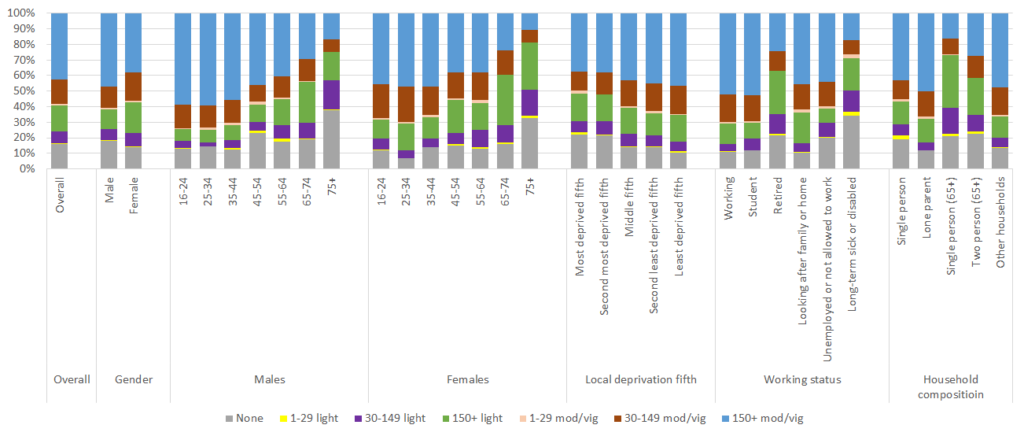 Physical activity levels among adults in Hull 2019