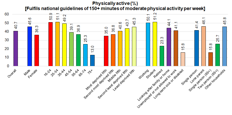 Figure showing percentage of adults in Hull who are physically active