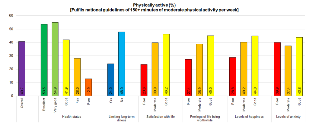 Figure showing percentage of adults in Hull who are physically active by physical and emotional health status