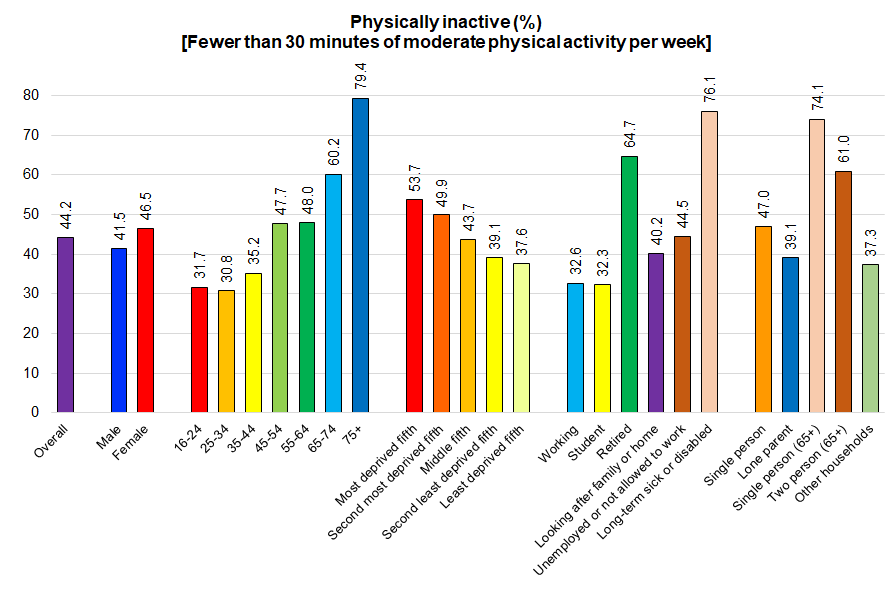 Figure showing percentage of adults in Hull who are physically inactive