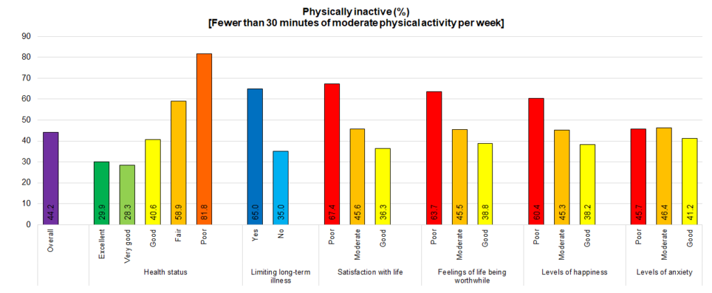 Figure showing percentage of adults in Hull who are physically inactive by physical and emotional health status