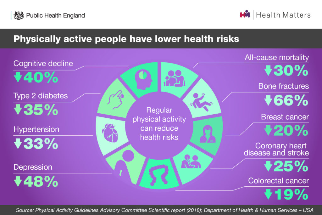 Figure from PHE showing physically active people have lower health risks