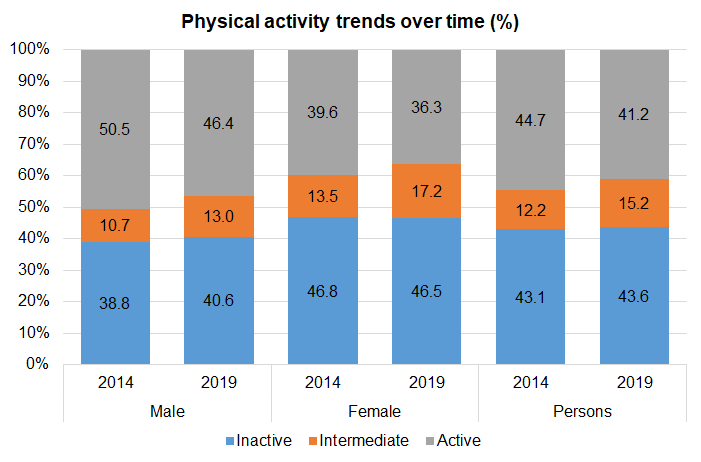 Trends over time in age-standardised percentage of adults aged 16+ years in Hull by physical activity levels from local Health and Wellbeing Surveys
